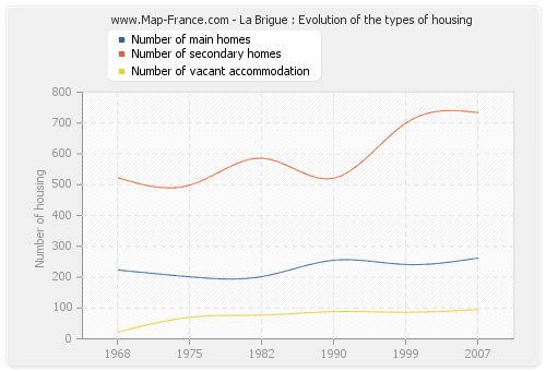 La Brigue : Evolution of the types of housing